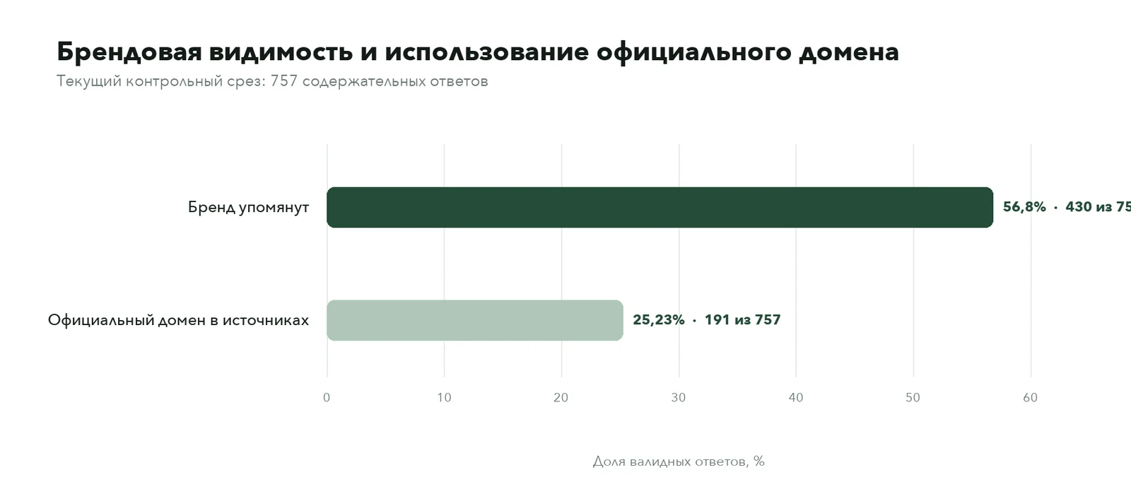 Брендовая видимость и использование официального домена на контрольном срезе: бренд упомянут в 56,8% ответов — 430 из 757, официальный домен в источниках 25,23% — 191 из 757