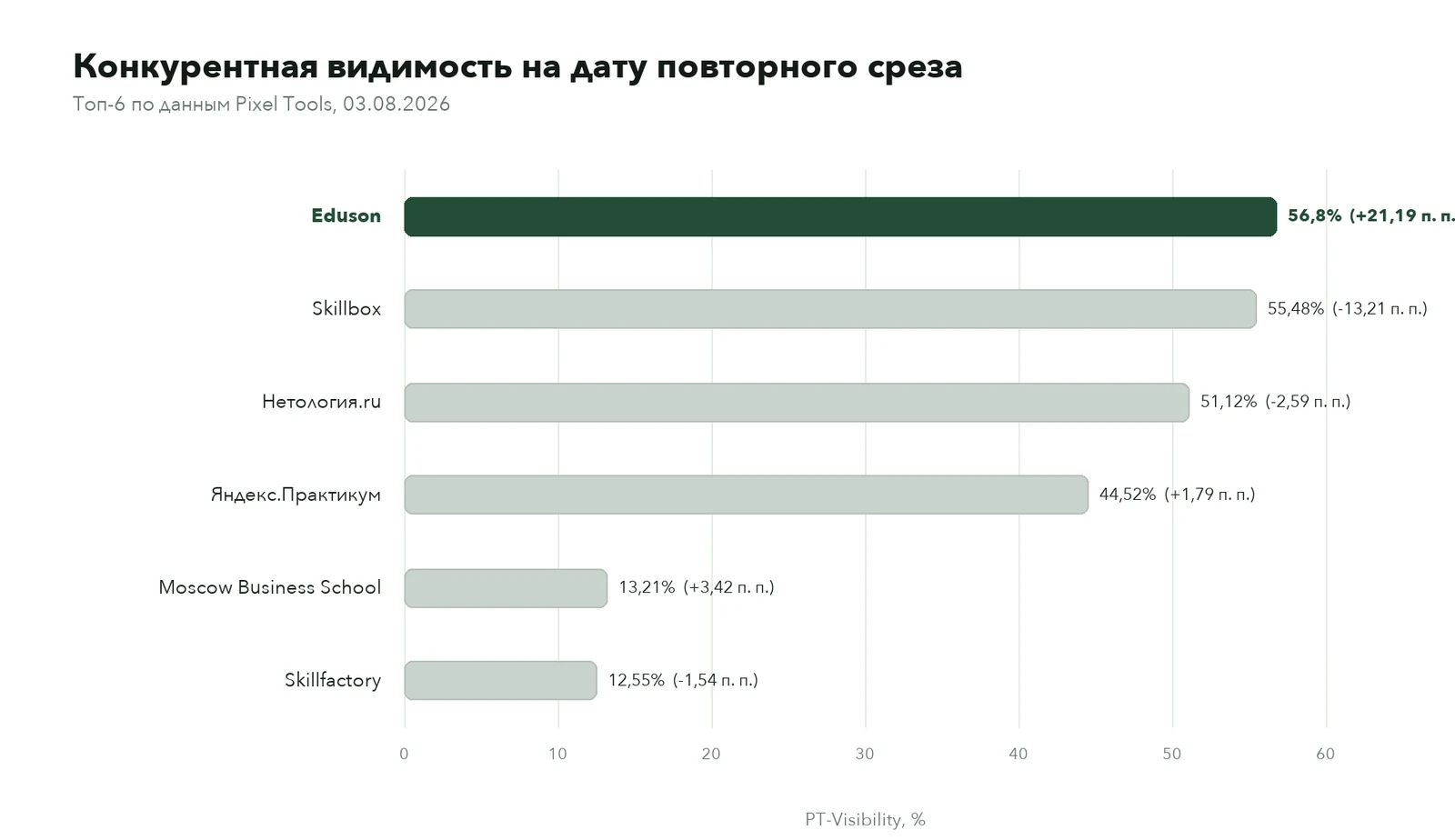 График конкурентной видимости на 03.08.2026: Eduson 56,8% (+21,19 п. п.), Skillbox 55,48% (−13,21), Нетология 51,12% (−2,59), Яндекс.Практикум 44,52% (+1,79), Moscow Business School 13,21% (+3,42), Skillfactory 12,55% (−1,54)