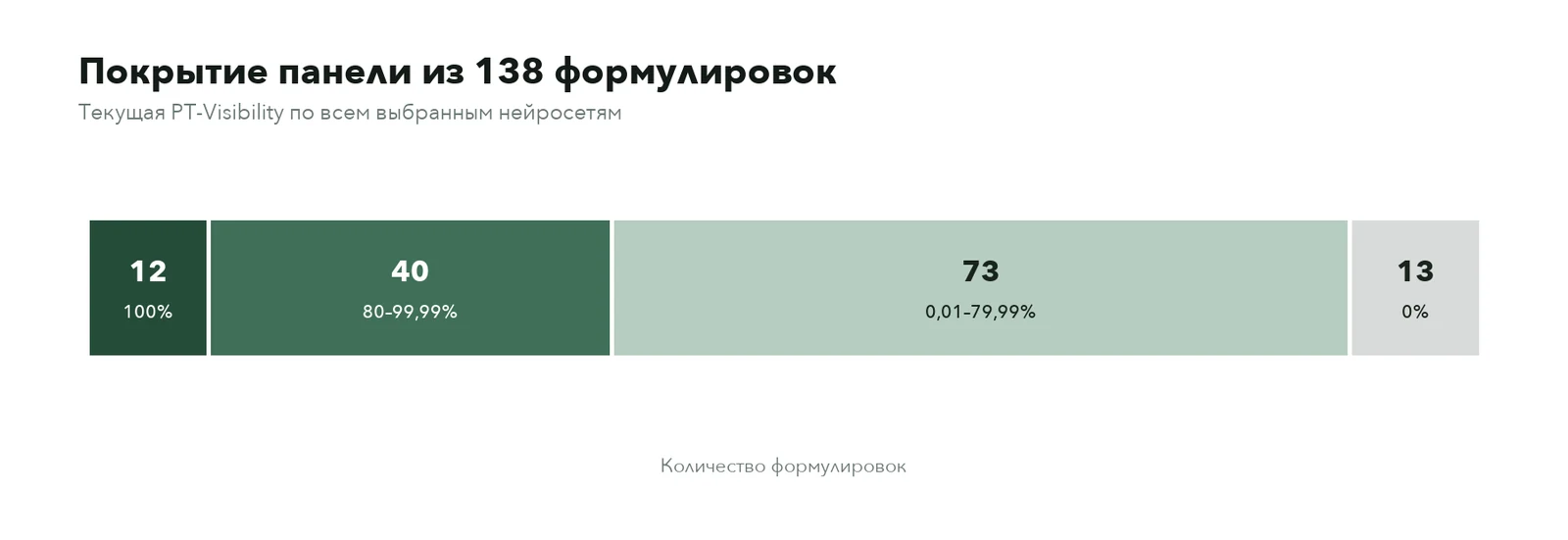 Покрытие панели из 138 формулировок: 12 со стопроцентной видимостью, 40 в диапазоне 80–99,99%, 73 в диапазоне 0,01–79,99%, 13 с нулевой видимостью