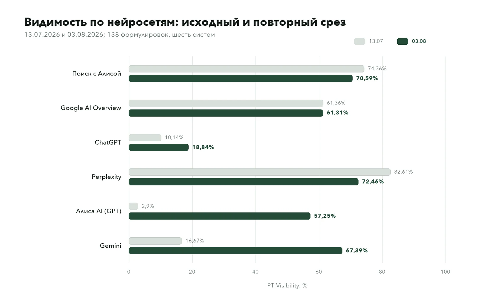 График видимости по шести нейросетям на 13.07 и 03.08.2026: Поиск с Алисой 74,36 → 70,59%, Google AI Overview 61,36 → 61,31%, ChatGPT 10,14 → 18,84%, Perplexity 82,61 → 72,46%, Алиса AI 2,9 → 57,25%, Gemini 16,67 → 67,39%