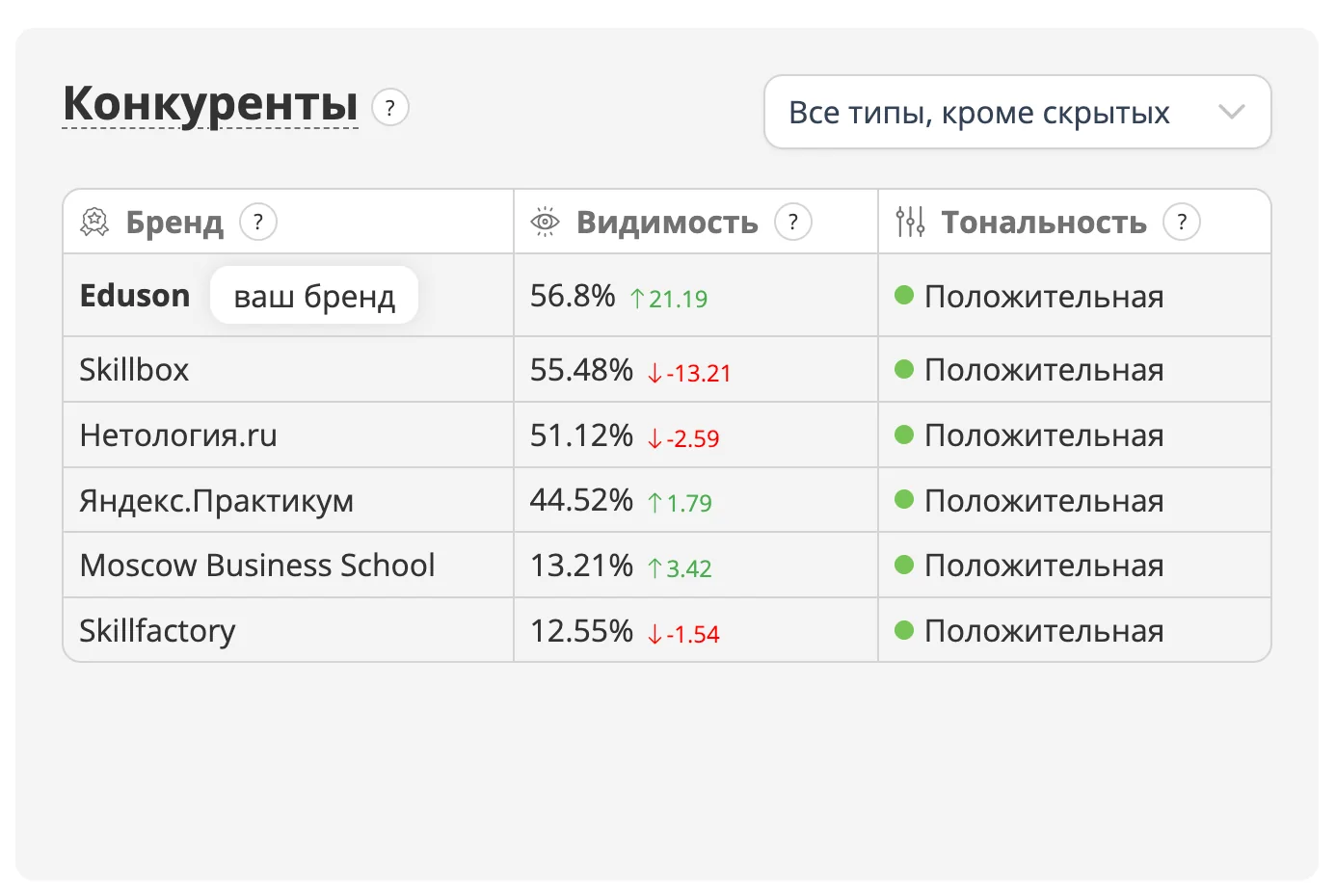 Панель «Конкуренты» сервиса замера: Eduson Academy на первом месте с видимостью 56,8%, далее Skillbox 55,48%, Нетология 51,12%, Яндекс.Практикум 44,52%, Moscow Business School 13,21%, Skillfactory 12,55%; тональность у всех положительная