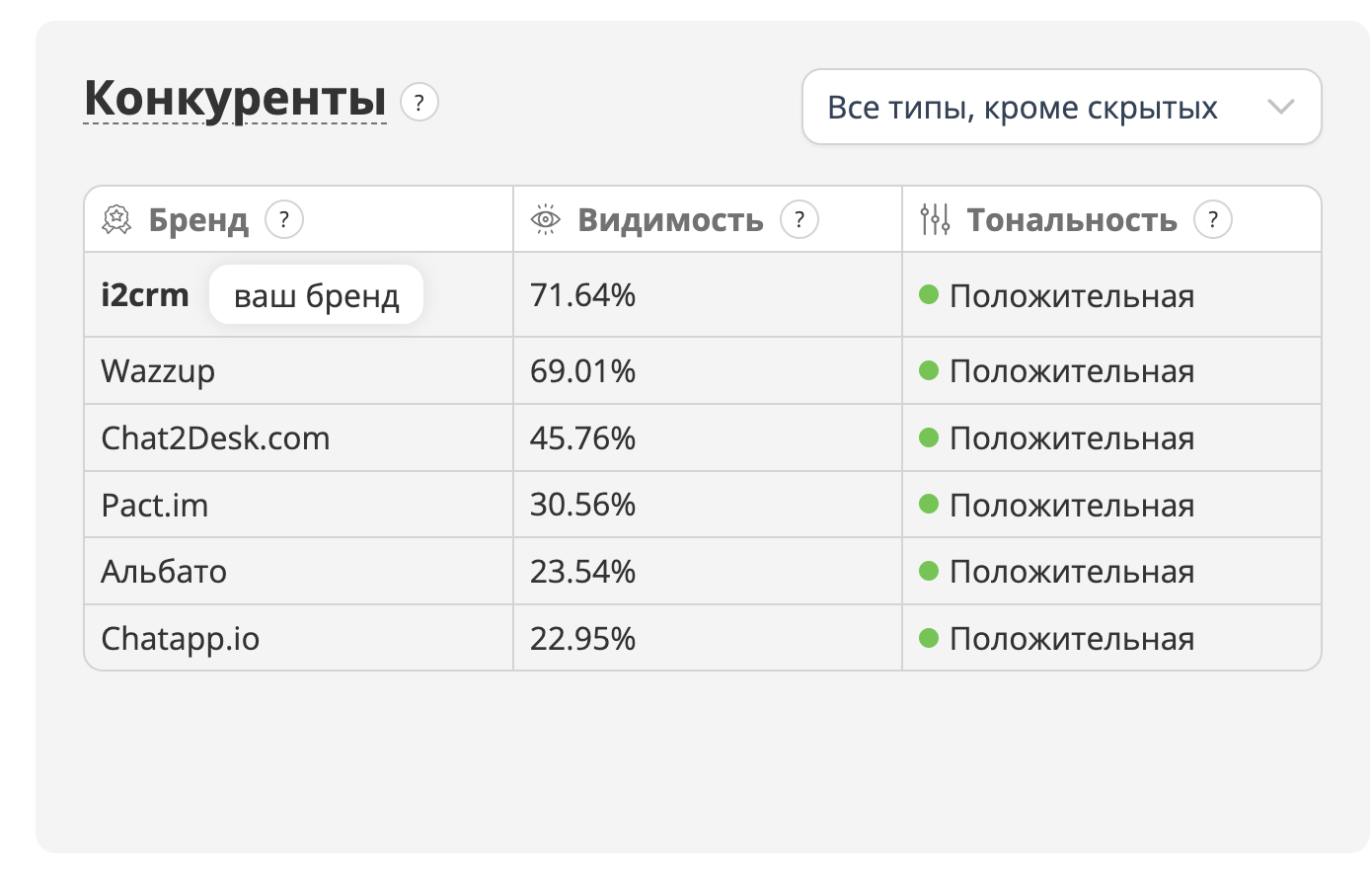Таблица конкурентов: i2CRM на первом месте с видимостью 71,64%